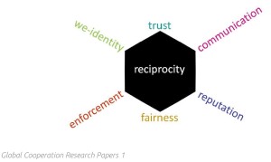 The enabling mechanisms of cooperation - copyright: contributing authors Messner, Guarin, Haun 2013